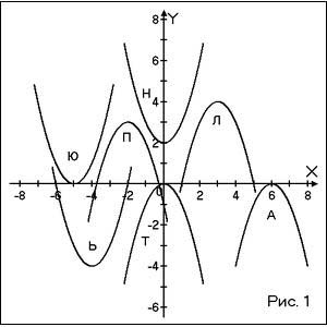 Графики функций y=ax2 + n и y=a(x-m)2, 9 класс