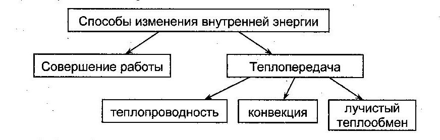 Конспект урока для 4 класса "Виды теплопередачи"