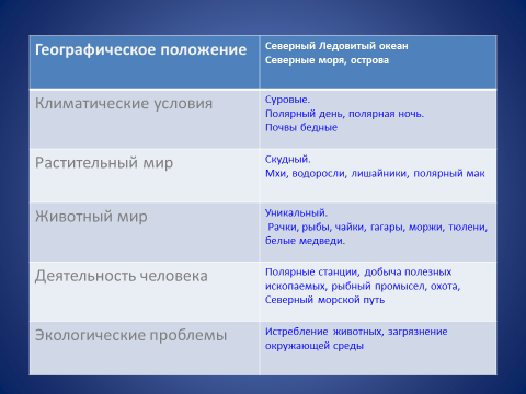 Конспект урока для 4 класса "Суровая Арктика"