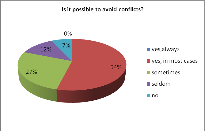 Урок по английскому языку в 9 классе «Conflicts and Youth»