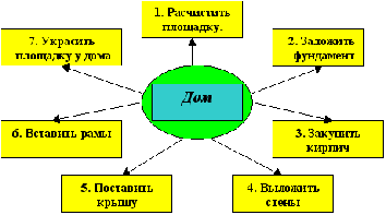 Урок для 2 класса по теме: " Как сложное сделать простым? Решение задач. «Дом для друзей»"