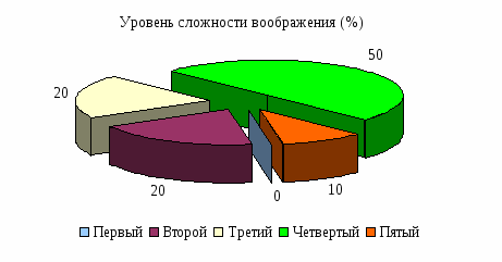 Кружок по 3D моделированию как способ развития воображения старшеклассников (9 класс)