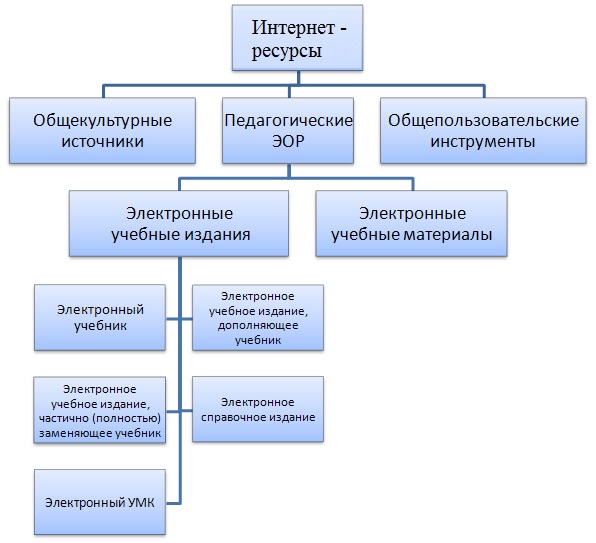 Статья «Курс ИКТ- поддержки по предмету "Информатика 5-6 классы" в информационной среде как технология смешанного обучения»