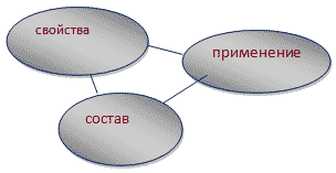 Конспект урока для 8 класса "Предмет химии. Вещество"