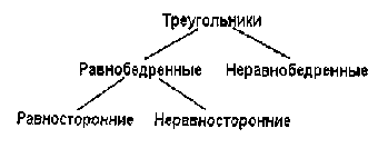 Организация обобщающего повторения на уроках геометрии в 7 классе