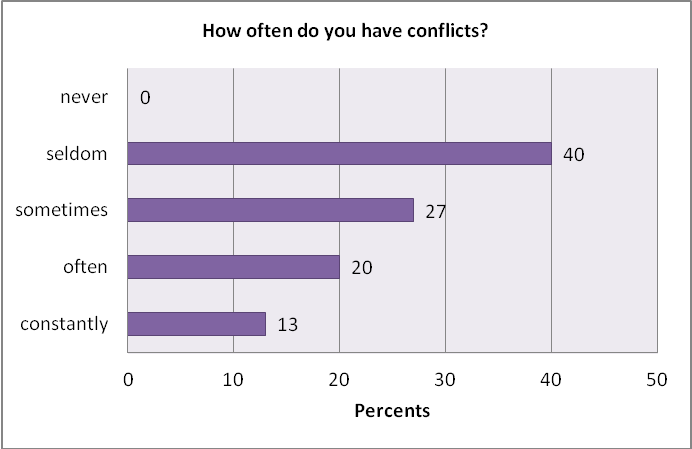 Урок по английскому языку в 9 классе «Conflicts and Youth»