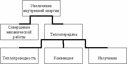 Теплопроводность. Конвекция. Излучение, 8 класс