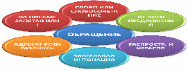 Конспект урока для 8 класса "Назначение обращения. Распространенные обращения. Выделительные знаки препинания при обращении"