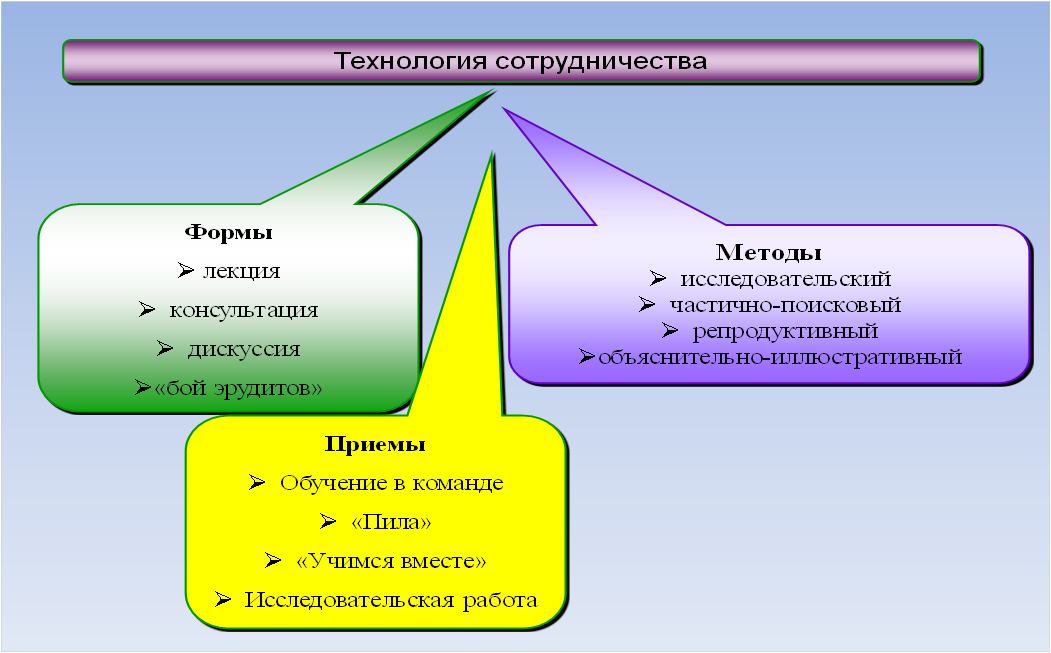 выступление"Технология сотрудничества" 7 класс