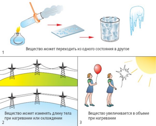 Конспект урока по Химии "Физические и химические явления. Химические реакции" 8 класс