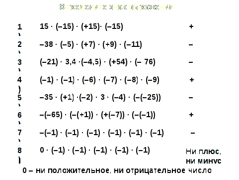 Урок по математике в 6 классе на тему «Умножение и деление положительных и отрицательных чисел»