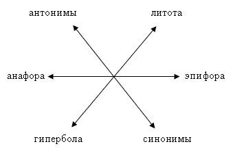 Конспект урока для 11 класса "Средства выразительности языка"