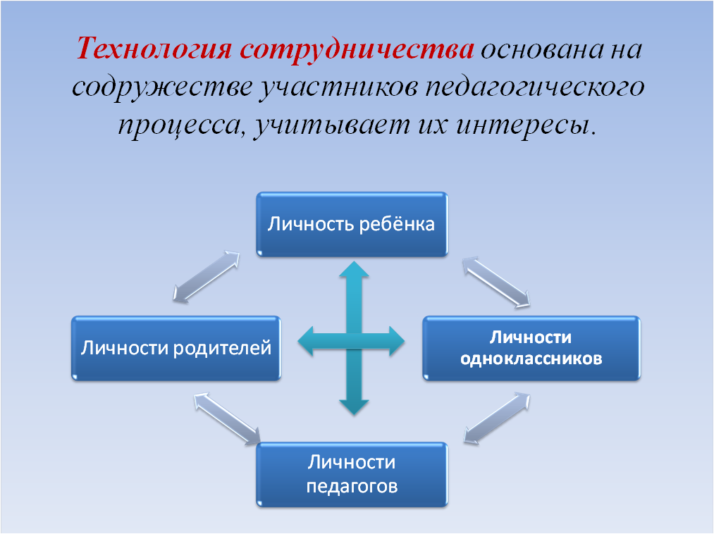 выступление"Технология сотрудничества" 7 класс