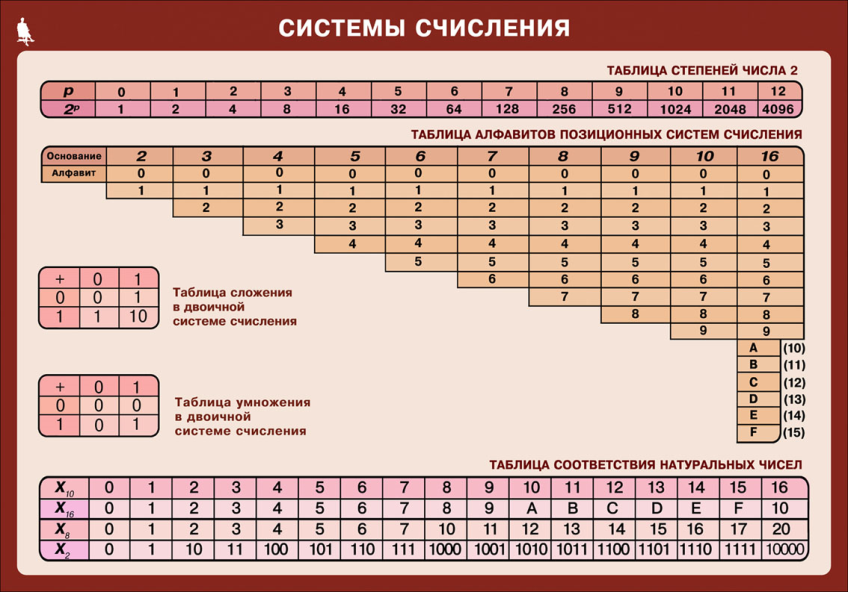 Урок для 8 класса на тему "Понятие о системах счисления"