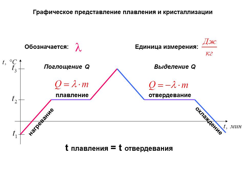 Конспект урока для 8 класса "Агрегатные превращения вещества"