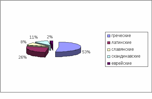 Исследовательская работа для 4 класса "Что в имени тебе моем?"