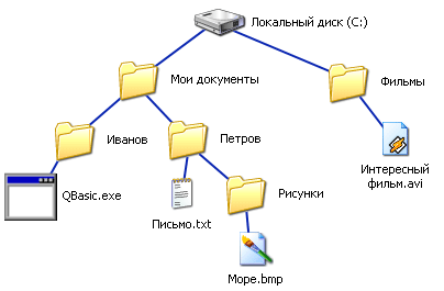 Конспект урока по Информатике "ФАЙЛОВАЯ СИСТЕМА – хаос или порядок?" 8 класс