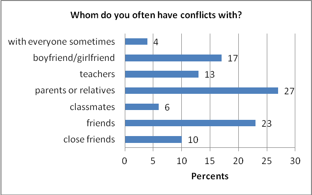 Урок по английскому языку в 9 классе «Conflicts and Youth»