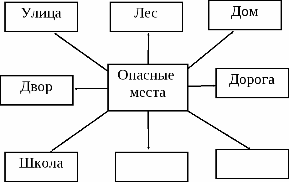 Конспект урока по курсу «Окружающий мир» 3 класс УМК «Школа России» тема урока «Опасные места»