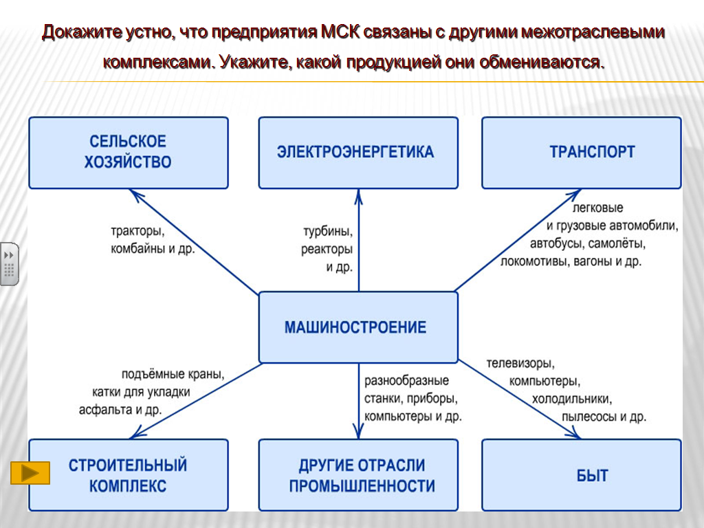 Открытый урок для 9 класса по теме: "Машиностроительный комплекс"