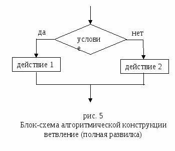 Технологическая карта по Информатике "Алгоритмические конструкции следование, ветвление, повторение" 9 класс