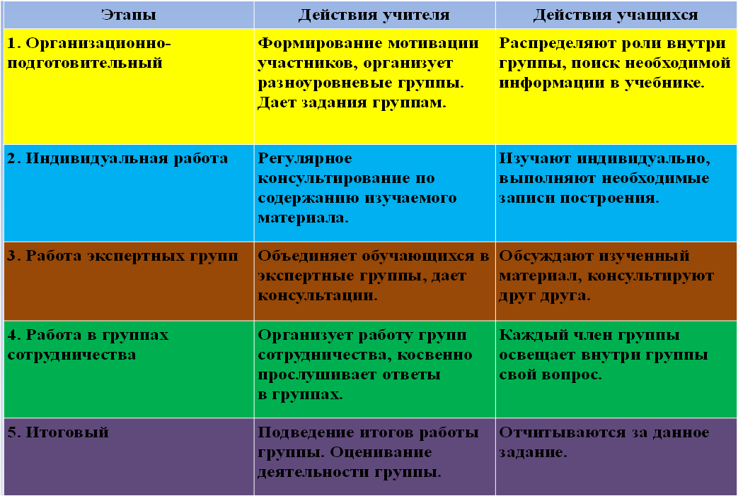 выступление"Технология сотрудничества" 7 класс