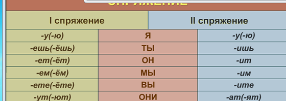 ПЛАН-КОНСПЕКТ УРОКА русского языка в 4 классе "Спряжение глаголов"