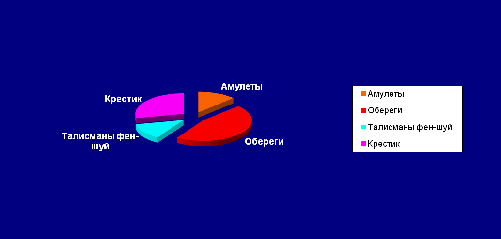 Конспект урока для 3 класса на тему «Влияние оберегов на человека в современном мире»