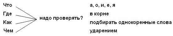 Урок русского языка в 3 классе по теме: "Правописание безударных гласных в корне слова"