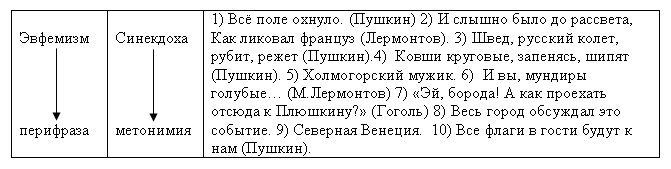 Конспект урока для 11 класса "Средства выразительности языка"