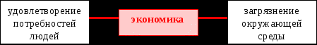 Конспект урока для 3 класса "Экономика и экология"