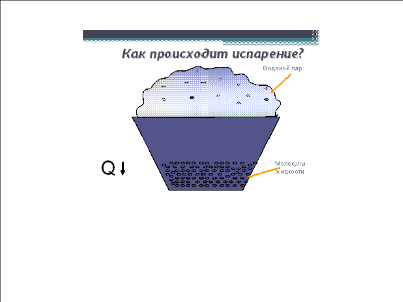 Конспект урока по Химии "ИСПАРЕНИЕ. НАСЫЩЕННЫЙ И НЕНАСЫЩЕННЫЙ ПАР" 8 класс