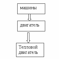 Конспект урока с технологической картой по физике "Виды тепловых двигателей" для 8 класса