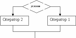 Конспект урока для 9 класса на тему "Программирование условий. Условный оператор"