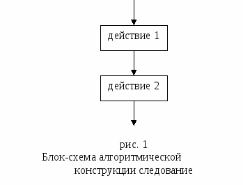 Алгоритмическая конструкция следование тест