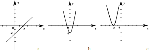 Графики функций y=ax2 + n и y=a(x-m)2, 9 класс