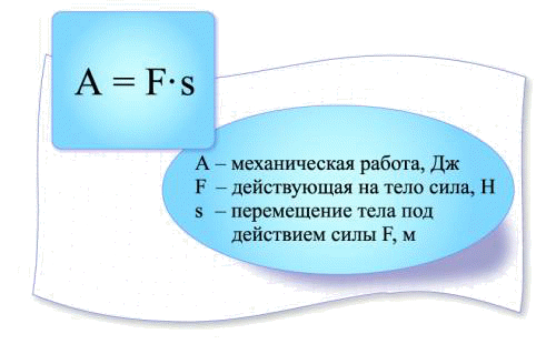 Конспект урока для 7 класса "Механическая работа. Единицы работы"