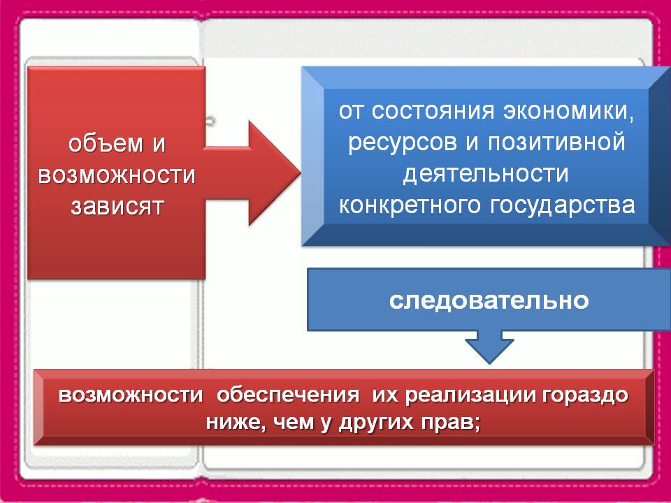 Конспект и презентация к уроку "Социальные права человека" 9 класс