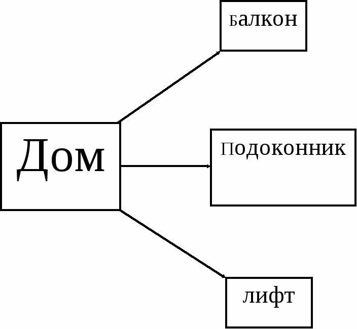 Конспект урока по курсу «Окружающий мир» 3 класс УМК «Школа России» тема урока «Опасные места»