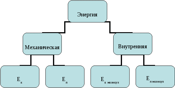 Тепловое движение. Температура. Внутренняя энергия, 8 класс