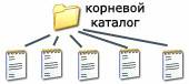 Конспект урока по Информатике "ФАЙЛОВАЯ СИСТЕМА – хаос или порядок?" 8 класс