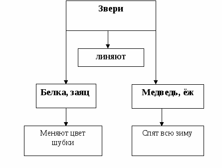 Конспект урока по окружающему миру во 2 классе: "Как разные животные готовятся к зиме"