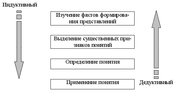 Абстрактно-дедуктивный метод введения и формирования математических понятий в 10-11 классах