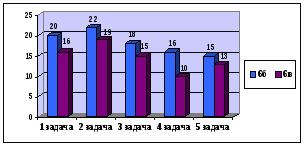 Методика изучения элементов математического моделирования в курсе математики 5-6 классов