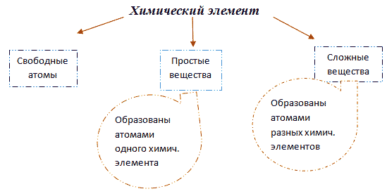 Конспект урока для 8 класса "Предмет химии. Вещество"