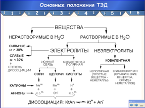 Основные положения теории электролитической диссоциации, 8 класс