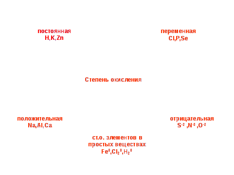 Понятие о валентности и степени окисления, 8 класс