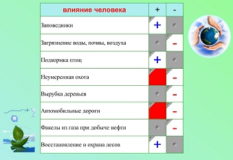 Конспект урока для 4 класса "Лес – природное сообщество"