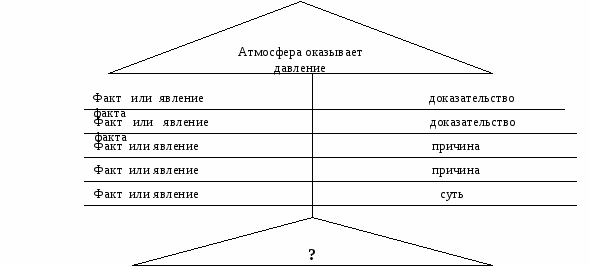 Конспект урока для 7 класса "Передача давления жидкостями и газами. Закон Паскаля"