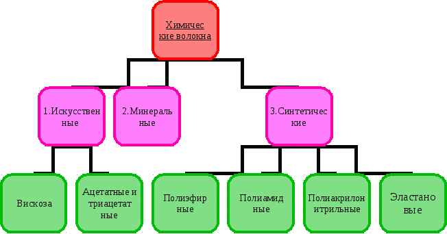 Технология производства искусственных волокон Свойства искусственных волокон Урок для учащихся 7 класса Раздел «Химические волокна»